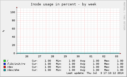 Inode usage in percent