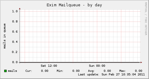 Exim Mailqueue