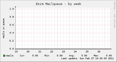 Exim Mailqueue