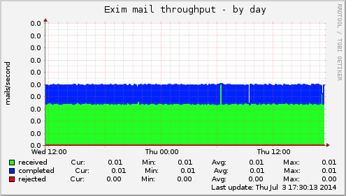 Exim mail throughput