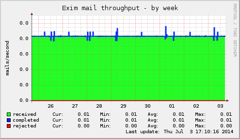 Exim mail throughput
