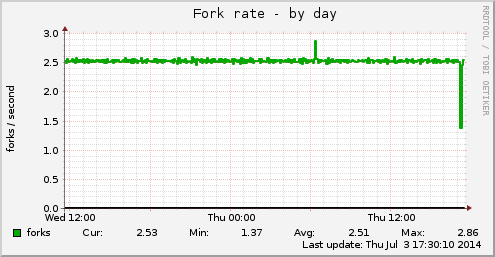 Fork rate