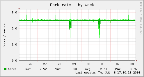 Fork rate