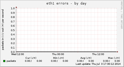 eth1 errors
