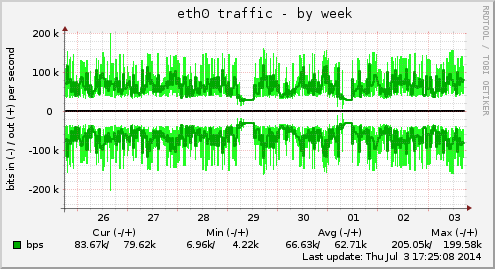 weekly graph