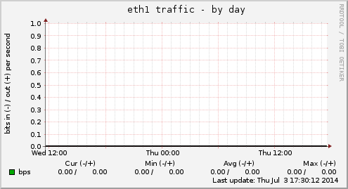 eth1 traffic