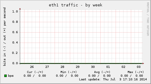eth1 traffic