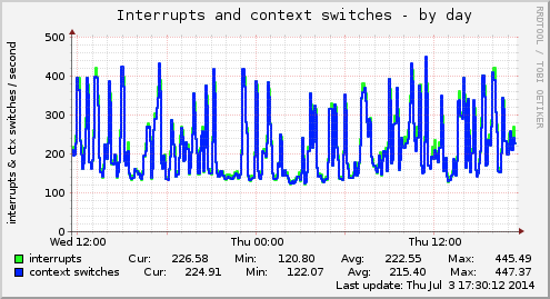 Interrupts and context switches