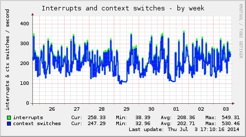 Interrupts and context switches