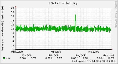 IOstat
