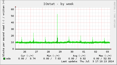 IOstat
