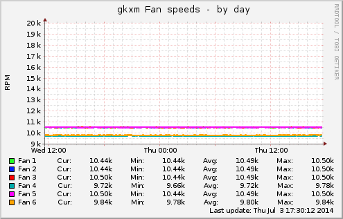 gkxm Fan speeds