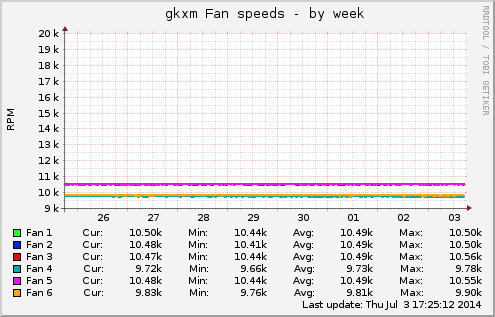 gkxm Fan speeds
