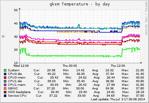 gkxm Temperature
