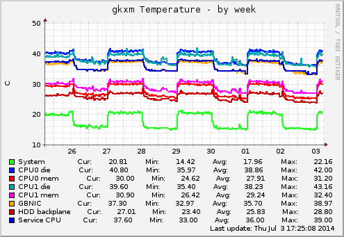 gkxm Temperature