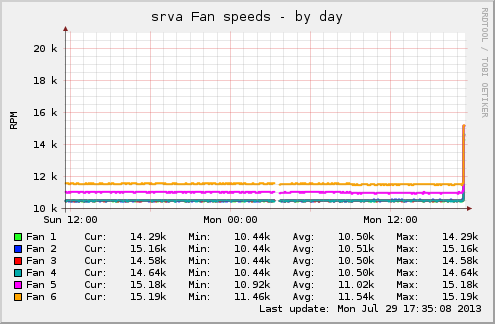 srva Fan speeds