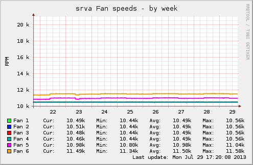srva Fan speeds
