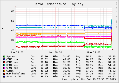srva Temperature