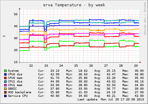 srva Temperature