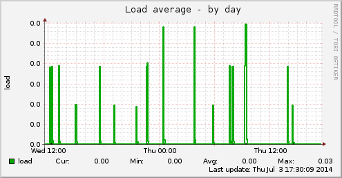 Load average