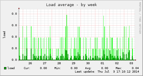 Load average