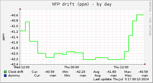 NTP drift (ppm)
