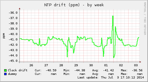 NTP drift (ppm)