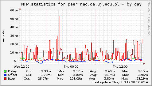 NTP statistics for peer nac.oa.uj.edu.pl