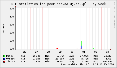 NTP statistics for peer nac.oa.uj.edu.pl