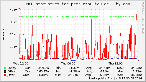 NTP statistics for peer ntp0.fau.de