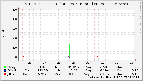 NTP statistics for peer ntp0.fau.de