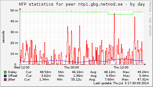 NTP statistics for peer ntp1.gbg.netnod.se