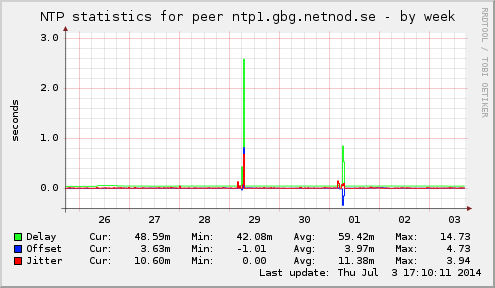 NTP statistics for peer ntp1.gbg.netnod.se