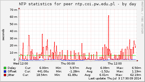 NTP statistics for peer ntp.coi.pw.edu.pl
