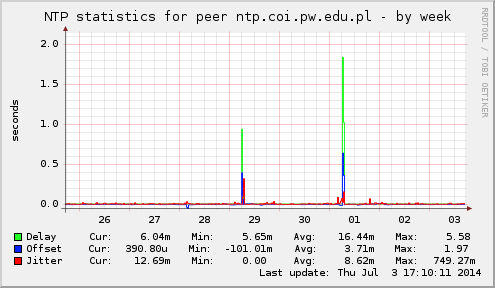 NTP statistics for peer ntp.coi.pw.edu.pl