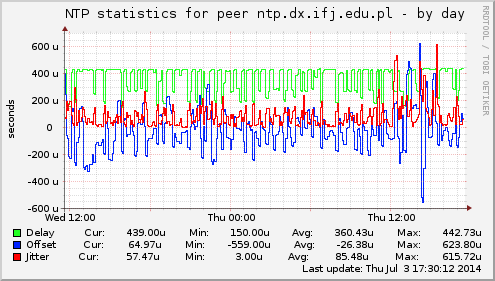 NTP statistics for peer ntp.dx.ifj.edu.pl