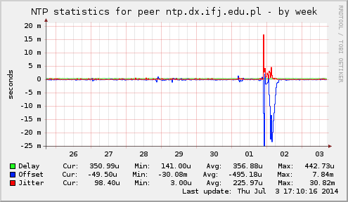 NTP statistics for peer ntp.dx.ifj.edu.pl