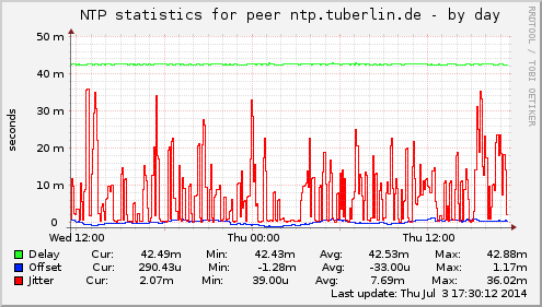 NTP statistics for peer ntp.tuberlin.de