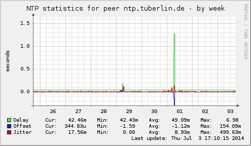 NTP statistics for peer ntp.tuberlin.de