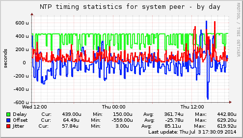 NTP timing statistics for system peer