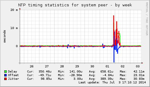 NTP timing statistics for system peer