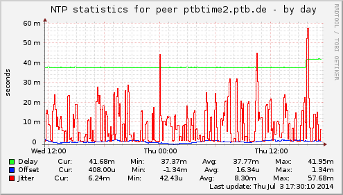 NTP statistics for peer ptbtime2.ptb.de