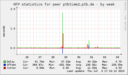 NTP statistics for peer ptbtime2.ptb.de