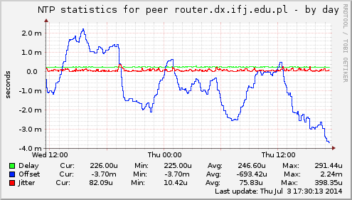 NTP statistics for peer router.dx.ifj.edu.pl