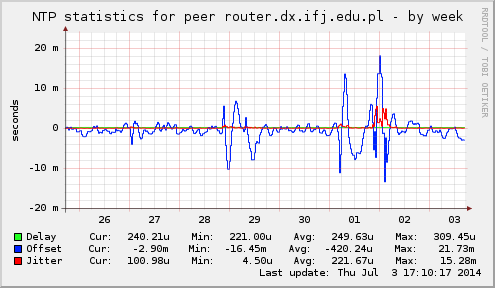 NTP statistics for peer router.dx.ifj.edu.pl