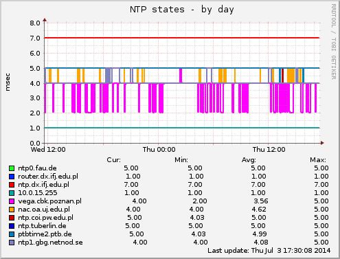 NTP states