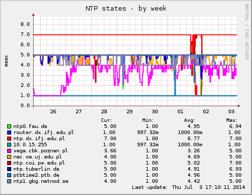 NTP states