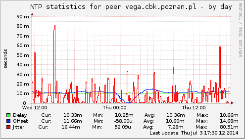 NTP statistics for peer vega.cbk.poznan.pl
