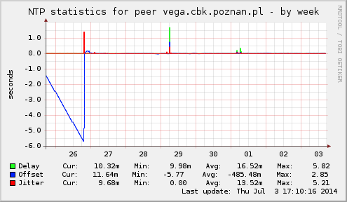 NTP statistics for peer vega.cbk.poznan.pl