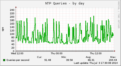 NTP Queries